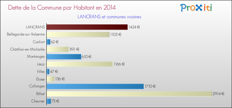 Dette par habitant de la commune en 2014 pour LANCRANS et les communes proches Comparaison de la dette par habitant de la commune en 2014 pour LANCRANS et les communes voisines