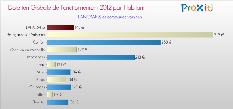 Montant des dotations globales de fonctionnement DGF par Habitant pour LANCRANS et les communes proches Comparaison des des dotations globales de fonctionnement DGF par habitant pour LANCRANS et les communes voisines