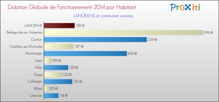 Montant des dotations globales de fonctionnement DGF par Habitant pour LANCRANS et les communes proches en 2014. Comparaison des des dotations globales de fonctionnement DGF par habitant pour LANCRANS et les communes voisines en 2014.