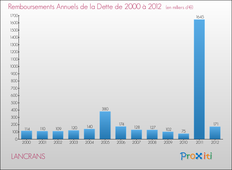 Evolution de l'annuité de la dette pour la commune de LANCRANS de 2000 à 2012 Annuités de la dette pour LANCRANS de 2000 à 2012