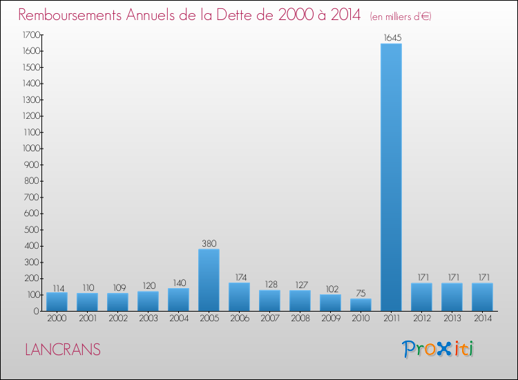 Evolution de l'annuité de la dette pour la commune de LANCRANS de 2000 à 2014 Annuités de la dette pour LANCRANS de 2000 à 2014