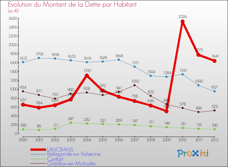Evolution de la dette par habitant pour la commune de LANCRANS et les communes proches de 2000 à 2012 Comparaison de la dette par habitant pour LANCRANS et les communes voisines de 2000 à 2012