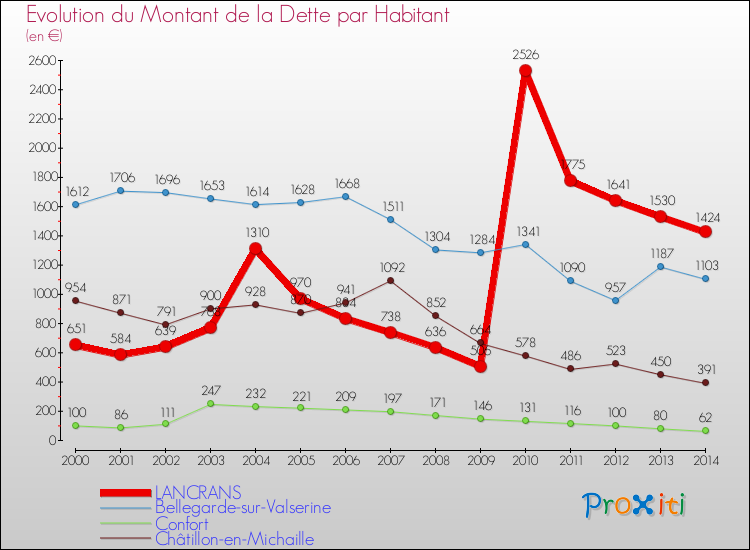 Evolution de la dette par habitant pour la commune de LANCRANS et les communes proches de 2000 à 2014 Comparaison de la dette par habitant pour LANCRANS et les communes voisines de 2000 à 2014