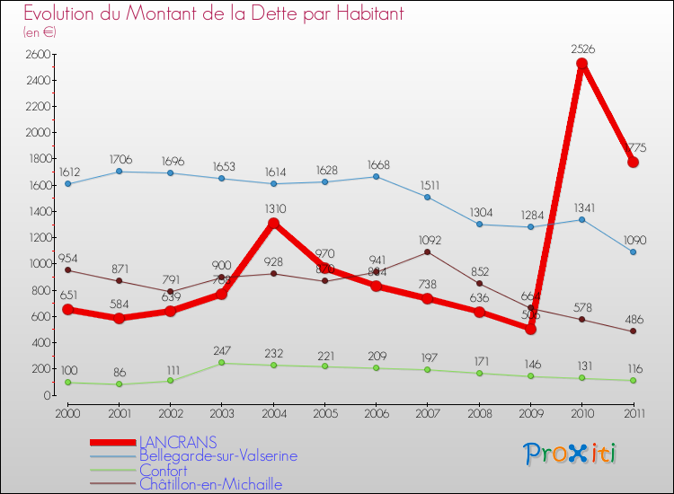 Evolution de la dette par habitant pour la commune de LANCRANS et les communes proches Comparaison de la dette par habitant pour LANCRANS et les communes voisines
