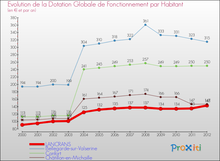 Evolution et montant de la dotation globale de fonctionnement par Habitant pour LANCRANS et les communes proches Comparaison des dotations globales de fonctionnement par habitant pour LANCRANS et les communes voisines