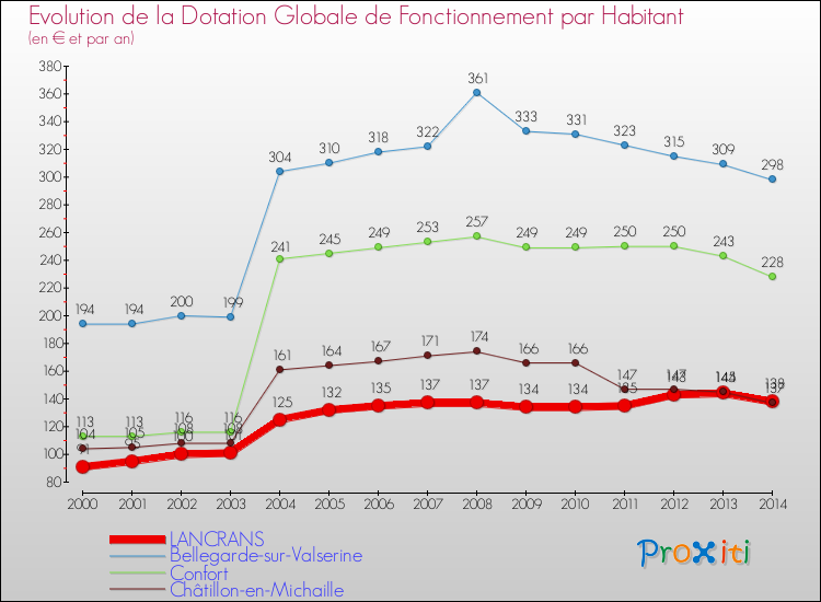 Evolution et montant de la dotation globale de fonctionnement par Habitant pour LANCRANS et les communes proches de 2000 à 2014. Comparaison des dotations globales de fonctionnement par habitant pour LANCRANS et les communes voisines de 2000 à 2014.