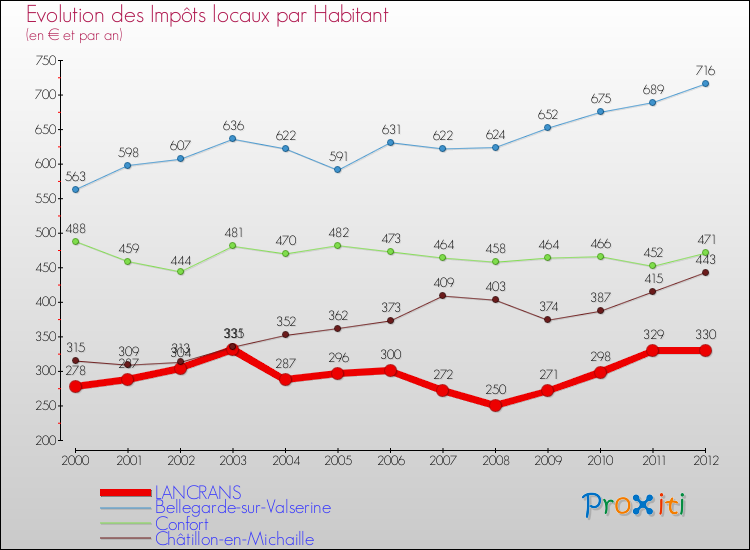 Evolution et montant des impôts locaux par Habitant pour LANCRANS et les communes proches Comparaison des impôts locaux par habitant pour LANCRANS et les communes voisines