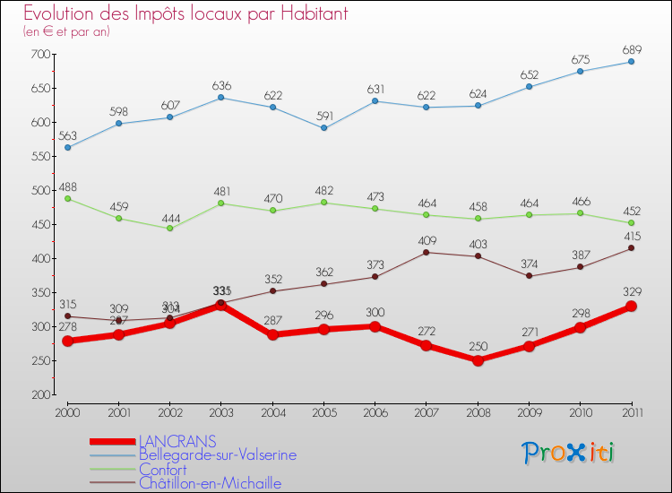 Evolution et montant des impôts locaux par Habitant pour LANCRANS et les communes proches Comparaison des impôts locaux par habitant pour LANCRANS et les communes voisines
