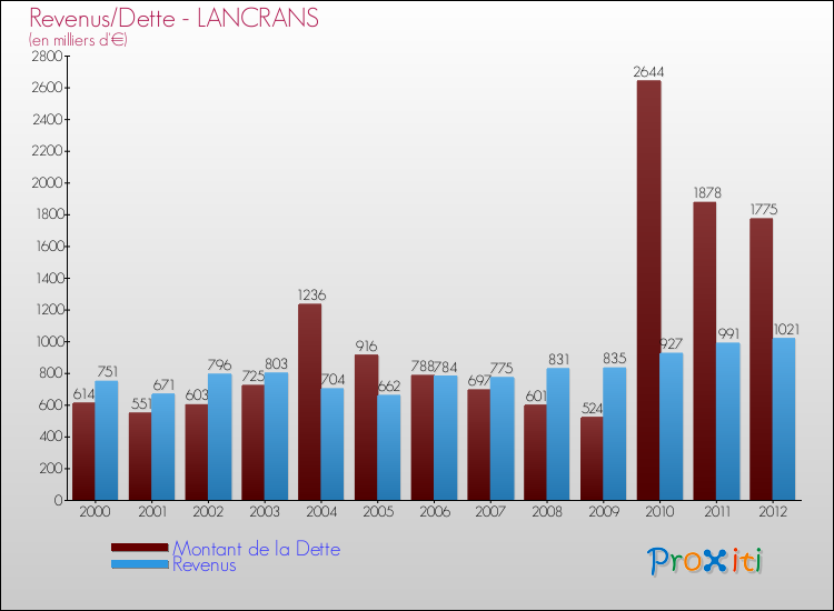 Evolution comparée de la dette et des revenus pour la commune de LANCRANS de 2000 à 2012 Comparaison de la dette et des revenus pour LANCRANS de 2000 à 2012