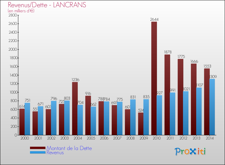Evolution comparée de la dette et des revenus pour la commune de LANCRANS de 2000 à 2014 Comparaison de la dette et des revenus pour LANCRANS de 2000 à 2014