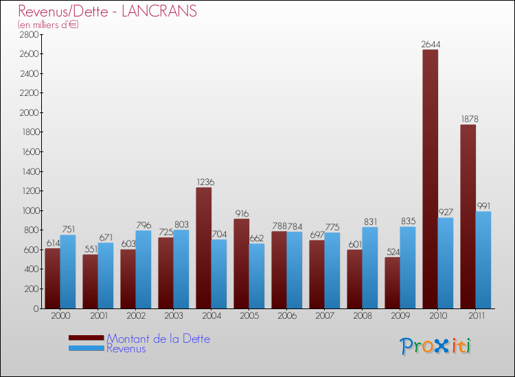 Evolution comparée de la dette et des revenus pour la commune de LANCRANS de 2000 à 2011 Comparaison de la dette et des revenus pour LANCRANS de 2000 à 2011