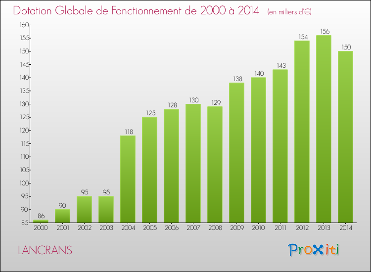 Evolution du montant de la Dotation Globale de Fonctionnement pour la commune de LANCRANS de 2000 à 2014 Evolution du montant de la Dotation Globale de Fonctionnement pour LANCRANS de 2000 à 2014
