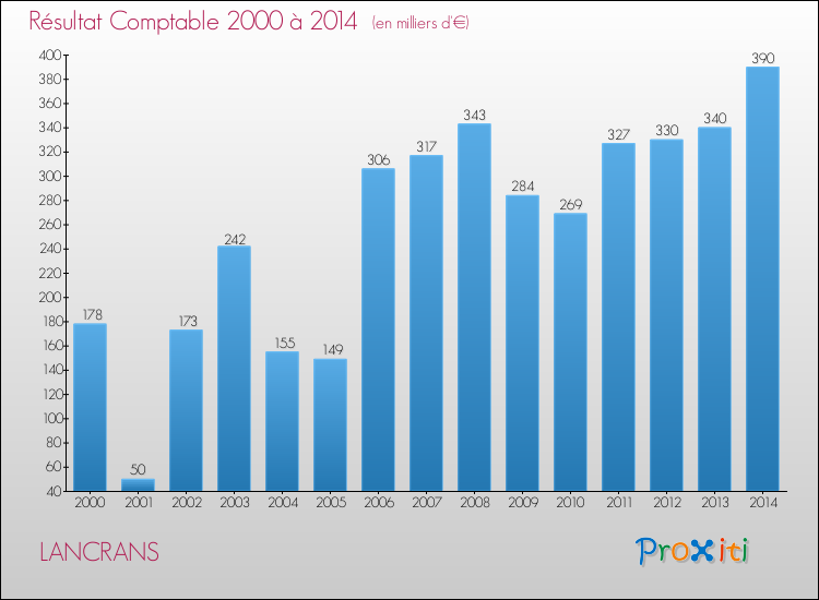 Evolution du résultat comptable pour la commune de LANCRANS de 2000 à 2014 Evolution du résultat comptable pour LANCRANS de 2000 à 2014