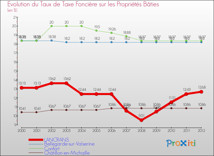 Evolution du taux de la taxe foncière sur le bati pour LANCRANS et les communes proches de 2000 à 2012 Comparaison des taux de taxe foncière sur le bati pour LANCRANS et les communes voisines de 2000 à 2012