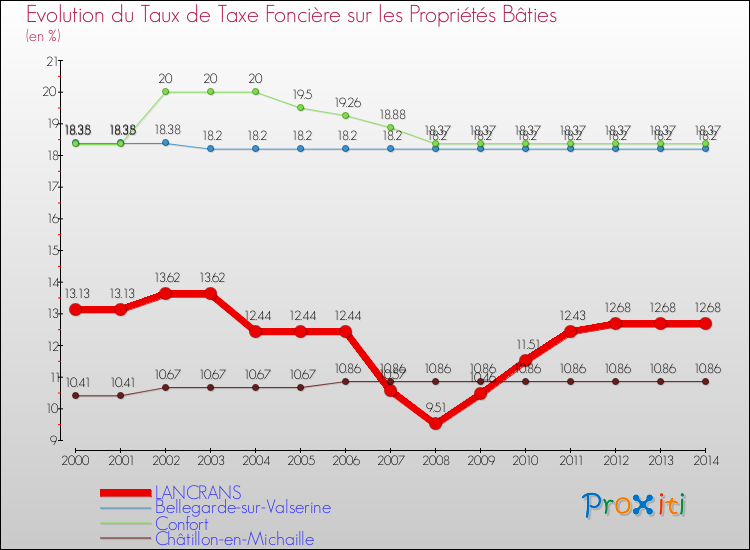 Evolution du taux de la taxe foncière sur le bati pour LANCRANS et les communes proches de 2000 à 2014 Comparaison des taux de taxe foncière sur le bati pour LANCRANS et les communes voisines de 2000 à 2014