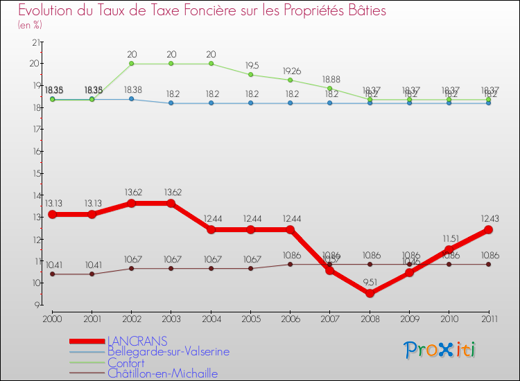 Evolution du taux de la taxe foncière sur le bati pour LANCRANS et les communes proches Comparaison des taux de taxe foncière sur le bati pour LANCRANS et les communes voisines