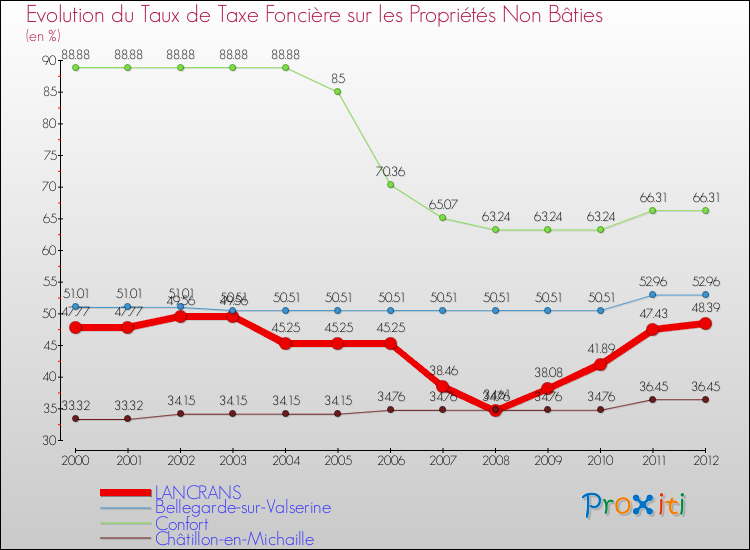 Evolution du taux de la taxe foncière sur les immeubles et terrains non batis pour LANCRANS et les communes proches de 2000 à 2012 Comparaison des taux de la taxe foncière sur les immeubles et terrains non batis pour LANCRANS et les communes voisines de 2000 à 2012