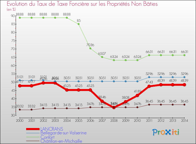 Evolution du taux de la taxe foncière sur les immeubles et terrains non batis pour LANCRANS et les communes proches de 2000 à 2014 Comparaison des taux de la taxe foncière sur les immeubles et terrains non batis pour LANCRANS et les communes voisines de 2000 à 2014