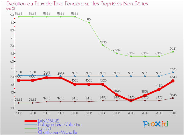 Evolution du taux de la taxe foncière sur les immeubles et terrains non batis pour LANCRANS et les communes proches Comparaison des taux de la taxe foncière sur les immeubles et terrains non batis pour LANCRANS et les communes voisines