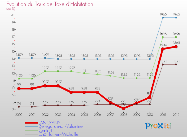 Evolution du taux de la taxe d'habitation pour LANCRANS et les communes proches Comparaison des taux de la taxe d'habitation pour LANCRANS et les communes voisines