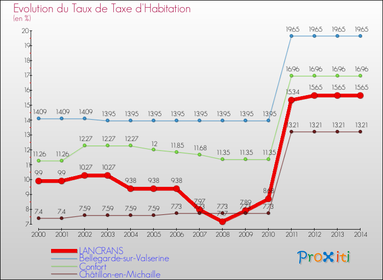 Evolution du taux de la taxe d'habitation pour LANCRANS et les communes proches de 2000 à 2014 Comparaison des taux de la taxe d'habitation pour LANCRANS et les communes voisines de 2000 à 2014