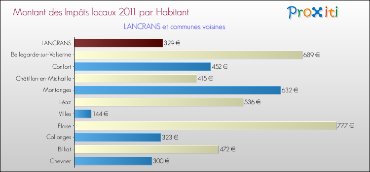 Montant des impôts locaux par Habitant pour LANCRANS et les communes proches Comparaison des impôts locaux par habitant pour LANCRANS et les communes voisines