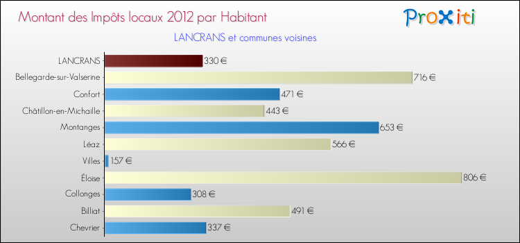 Montant des impôts locaux par Habitant pour LANCRANS et les communes proches Comparaison des impôts locaux par habitant pour LANCRANS et les communes voisines