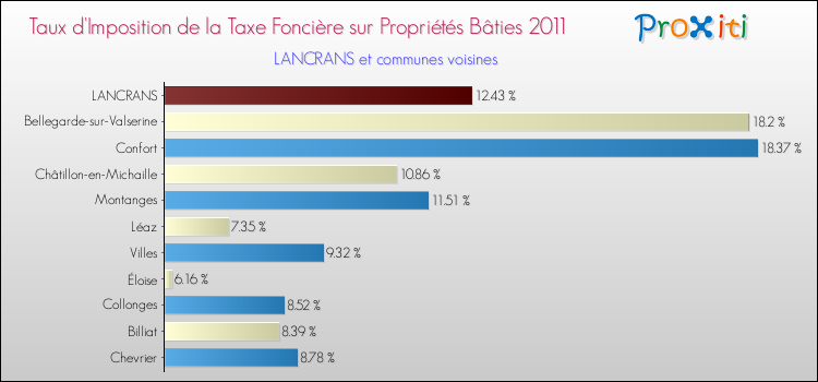 Taux d'imposition de la taxe foncière sur le bati 2011 pour LANCRANS et les communes proches Comparaison des taux d'imposition de la taxe foncière sur le bati 2011 pour LANCRANS et les communes voisines