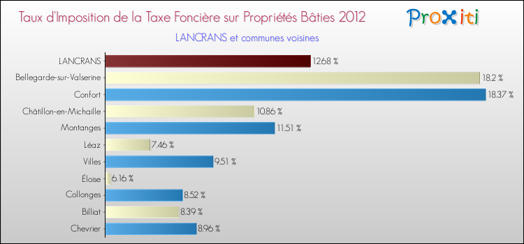 Taux d'imposition de la taxe foncière sur le bati 2012 pour LANCRANS et les communes proches Comparaison des taux d'imposition de la taxe foncière sur le bati 2012 pour LANCRANS et les communes voisines