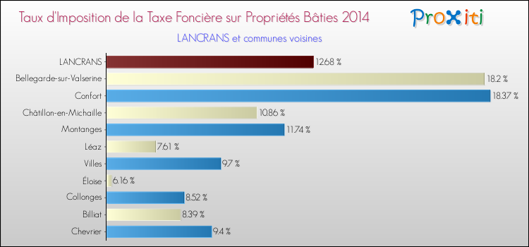 Taux d'imposition de la taxe foncière sur le bati 2014 pour LANCRANS et les communes proches Comparaison des taux d'imposition de la taxe foncière sur le bati 2014 pour LANCRANS et les communes voisines