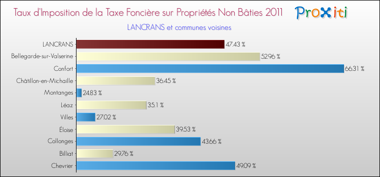 Taux d'imposition de la taxe foncière sur les immeubles et terrains non batis 2011 pour LANCRANS et les communes proches Comparaison des taux d'imposition de la taxe foncière sur les immeubles et terrains non batis 2011 pour LANCRANS et les communes voisines