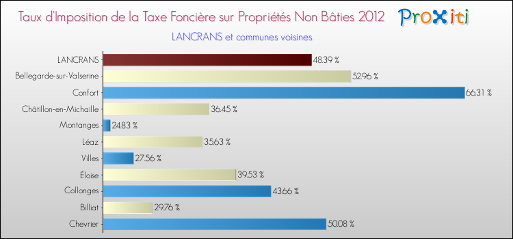 Taux d'imposition de la taxe foncière sur les immeubles et terrains non batis 2012 pour LANCRANS et les communes proches Comparaison des taux d'imposition de la taxe foncière sur les immeubles et terrains non batis 2012 pour LANCRANS et les communes voisines