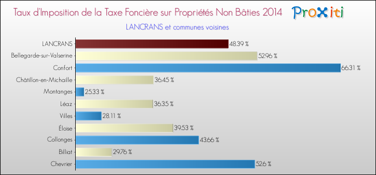 Taux d'imposition de la taxe foncière sur les immeubles et terrains non batis 2014 pour LANCRANS et les communes proches Comparaison des taux d'imposition de la taxe foncière sur les immeubles et terrains non batis 2014 pour LANCRANS et les communes voisines