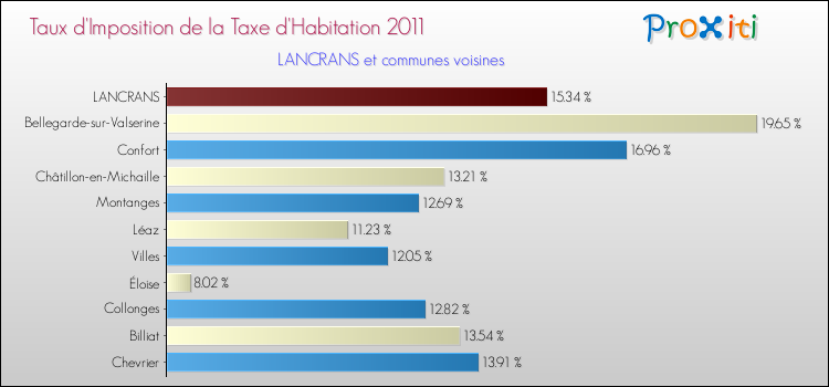 Taux d'imposition de la taxe d'habitation 2011 pour LANCRANS et les communes proches Comparaison des taux d'imposition de la taxe d'habitation 2011 pour LANCRANS et les communes voisines