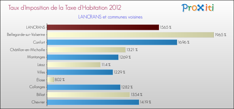 Taux d'imposition de la taxe d'habitation 2012 pour LANCRANS et les communes proches Comparaison des taux d'imposition de la taxe d'habitation 2012 pour LANCRANS et les communes voisines