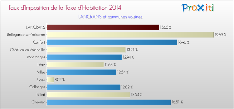 Taux d'imposition de la taxe d'habitation 2014 pour LANCRANS et les communes proches Comparaison des taux d'imposition de la taxe d'habitation 2014 pour LANCRANS et les communes voisines