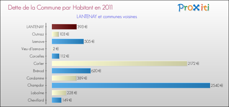 Dette par habitant de la commune en 2011 pour LANTENAY et les communes proches Comparaison de la dette par habitant de la commune en 2011 pour LANTENAY et les communes voisines