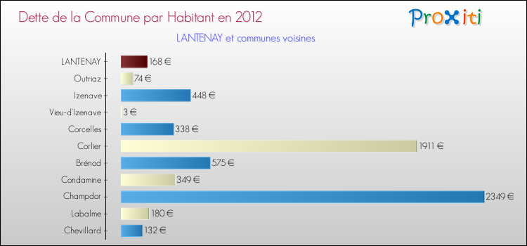 Dette par habitant de la commune en 2012 pour LANTENAY et les communes proches Comparaison de la dette par habitant de la commune en 2012 pour LANTENAY et les communes voisines