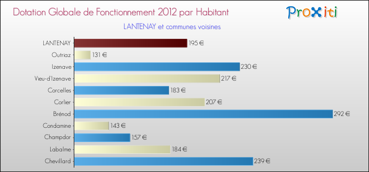 Montant des dotations globales de fonctionnement DGF par Habitant pour LANTENAY et les communes proches Comparaison des des dotations globales de fonctionnement DGF par habitant pour LANTENAY et les communes voisines