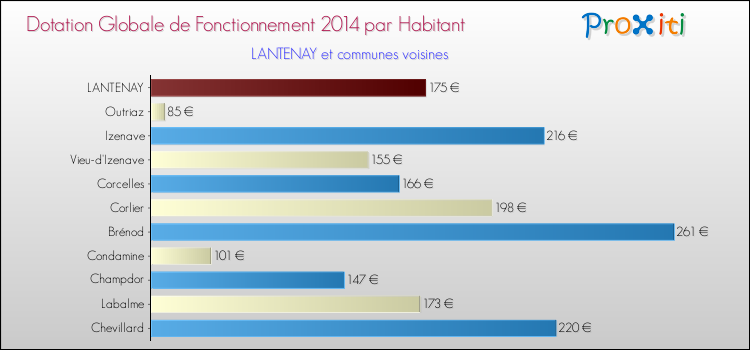 Montant des dotations globales de fonctionnement DGF par Habitant pour LANTENAY et les communes proches en 2014. Comparaison des des dotations globales de fonctionnement DGF par habitant pour LANTENAY et les communes voisines en 2014.