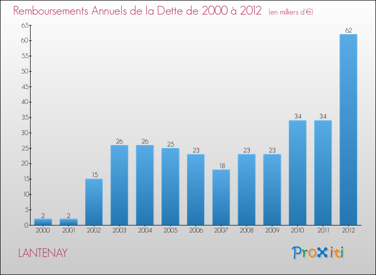 Evolution de l'annuité de la dette pour la commune de LANTENAY de 2000 à 2012 Annuités de la dette pour LANTENAY de 2000 à 2012