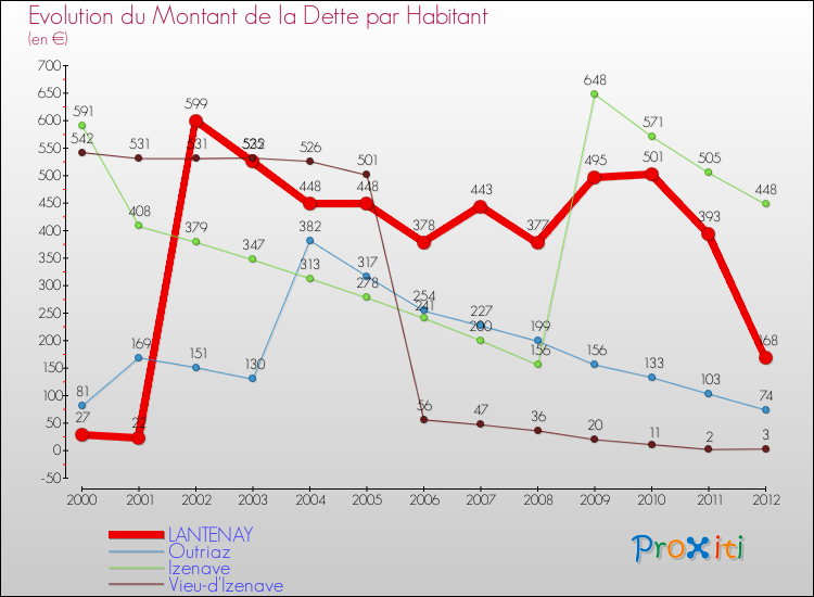 Evolution de la dette par habitant pour la commune de LANTENAY et les communes proches de 2000 à 2012 Comparaison de la dette par habitant pour LANTENAY et les communes voisines de 2000 à 2012