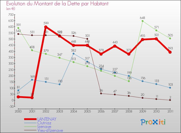 Evolution de la dette par habitant pour la commune de LANTENAY et les communes proches Comparaison de la dette par habitant pour LANTENAY et les communes voisines
