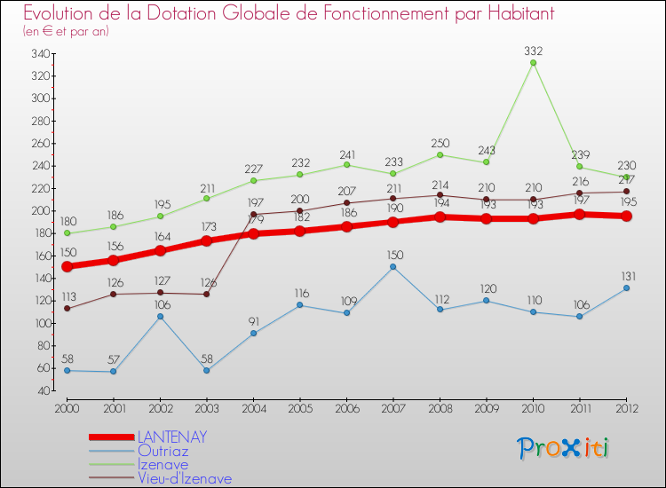 Evolution et montant de la dotation globale de fonctionnement par Habitant pour LANTENAY et les communes proches Comparaison des dotations globales de fonctionnement par habitant pour LANTENAY et les communes voisines