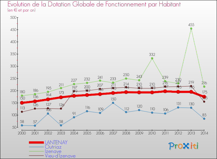 Evolution et montant de la dotation globale de fonctionnement par Habitant pour LANTENAY et les communes proches de 2000 à 2014. Comparaison des dotations globales de fonctionnement par habitant pour LANTENAY et les communes voisines de 2000 à 2014.
