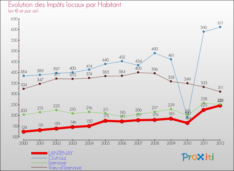 Evolution et montant des impôts locaux par Habitant pour LANTENAY et les communes proches Comparaison des impôts locaux par habitant pour LANTENAY et les communes voisines