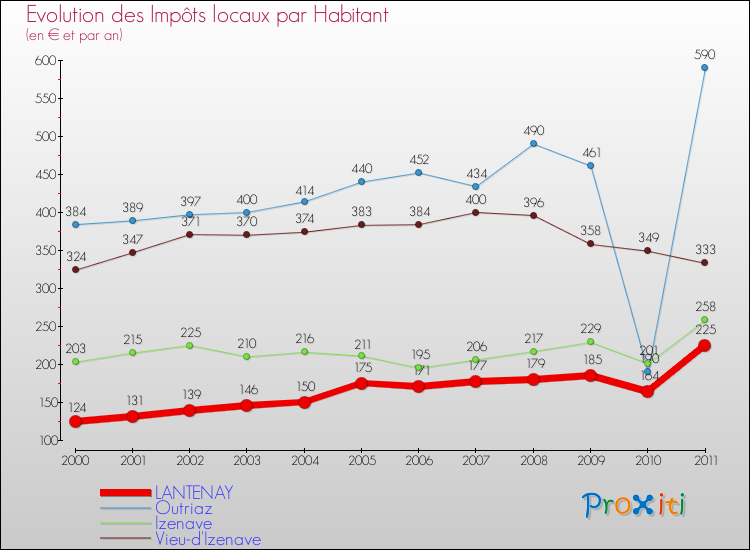 Evolution et montant des impôts locaux par Habitant pour LANTENAY et les communes proches Comparaison des impôts locaux par habitant pour LANTENAY et les communes voisines