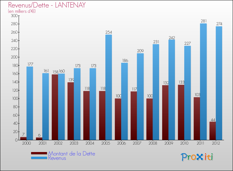 Evolution comparée de la dette et des revenus pour la commune de LANTENAY de 2000 à 2012 Comparaison de la dette et des revenus pour LANTENAY de 2000 à 2012