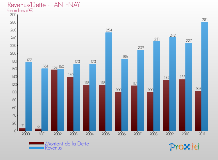 Evolution comparée de la dette et des revenus pour la commune de LANTENAY de 2000 à 2011 Comparaison de la dette et des revenus pour LANTENAY de 2000 à 2011