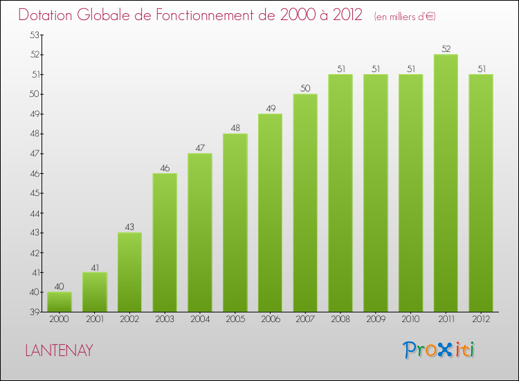 Evolution du montant de la Dotation Globale de Fonctionnement pour la commune de LANTENAY de 2000 à 2012 Evolution du montant de la Dotation Globale de Fonctionnement pour LANTENAY de 2000 à 2012